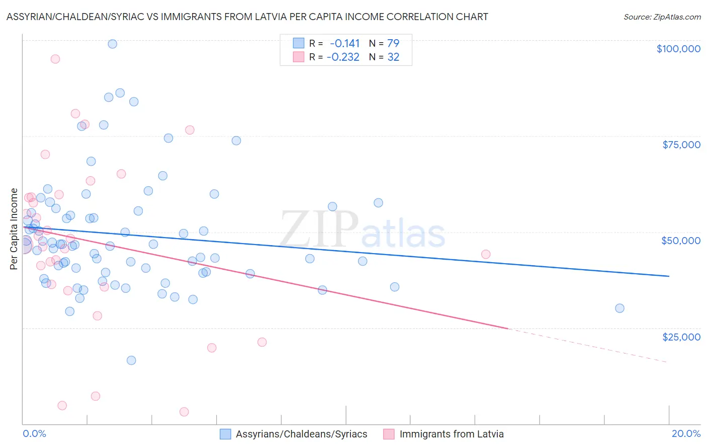 Assyrian/Chaldean/Syriac vs Immigrants from Latvia Per Capita Income
