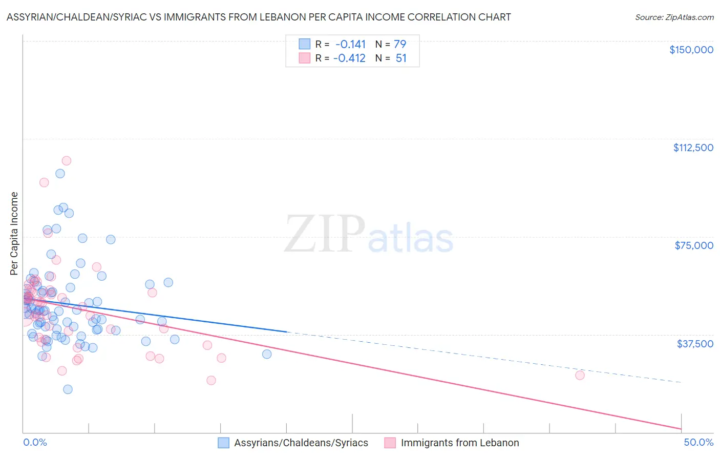 Assyrian/Chaldean/Syriac vs Immigrants from Lebanon Per Capita Income