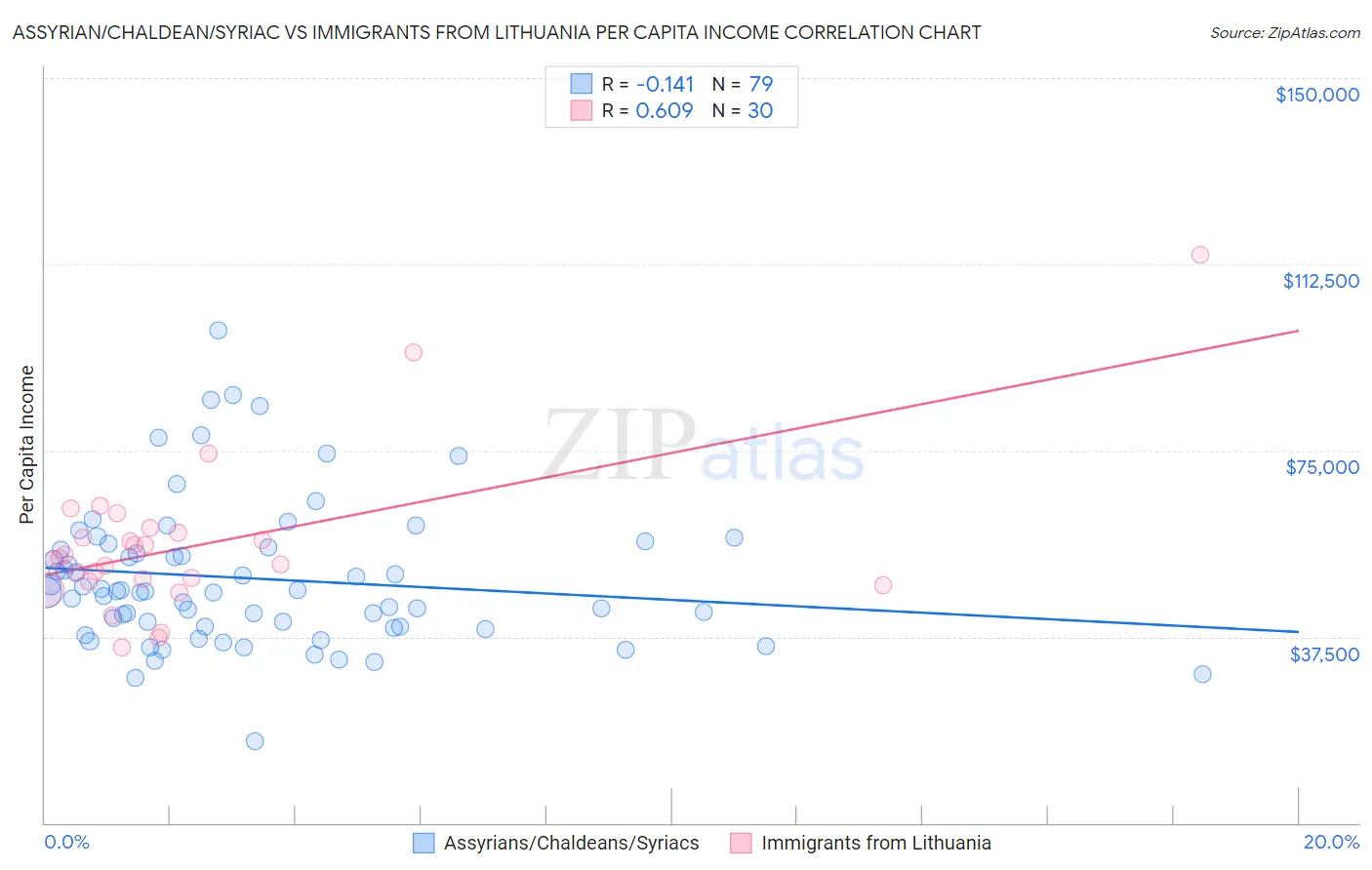 Assyrian/Chaldean/Syriac vs Immigrants from Lithuania Per Capita Income