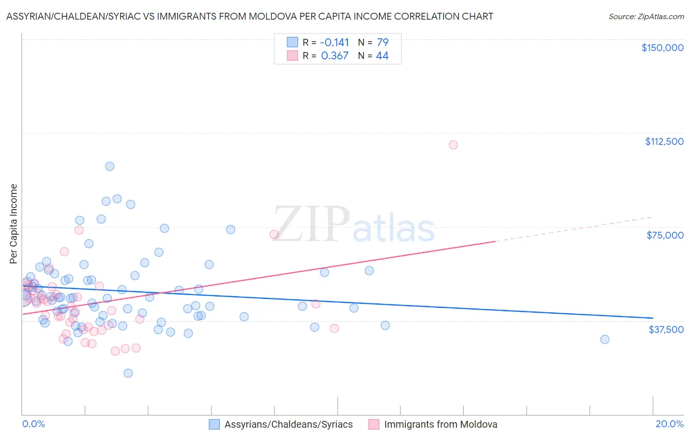 Assyrian/Chaldean/Syriac vs Immigrants from Moldova Per Capita Income