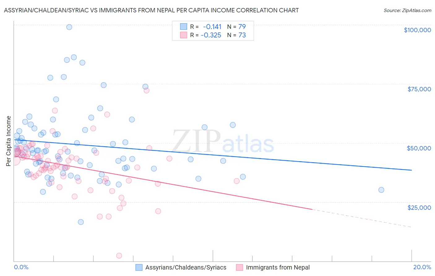 Assyrian/Chaldean/Syriac vs Immigrants from Nepal Per Capita Income