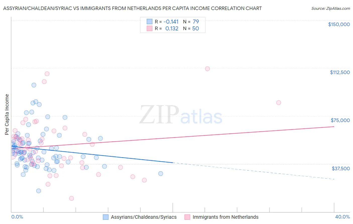 Assyrian/Chaldean/Syriac vs Immigrants from Netherlands Per Capita Income