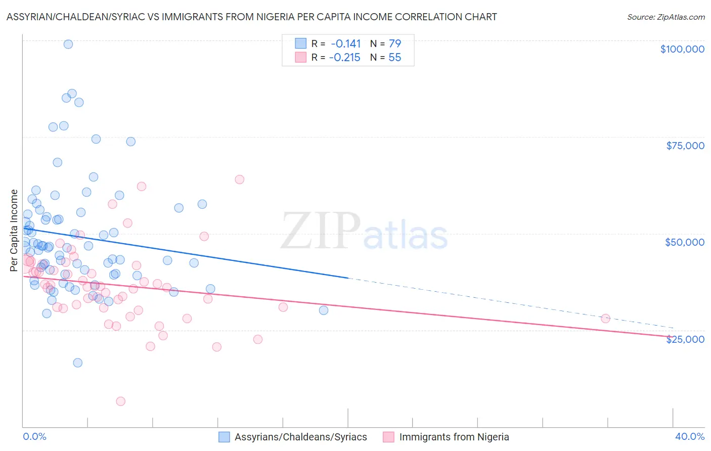 Assyrian/Chaldean/Syriac vs Immigrants from Nigeria Per Capita Income