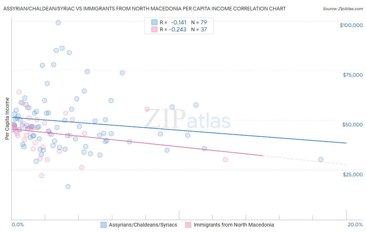Assyrian/Chaldean/Syriac vs Immigrants from North Macedonia Per Capita Income