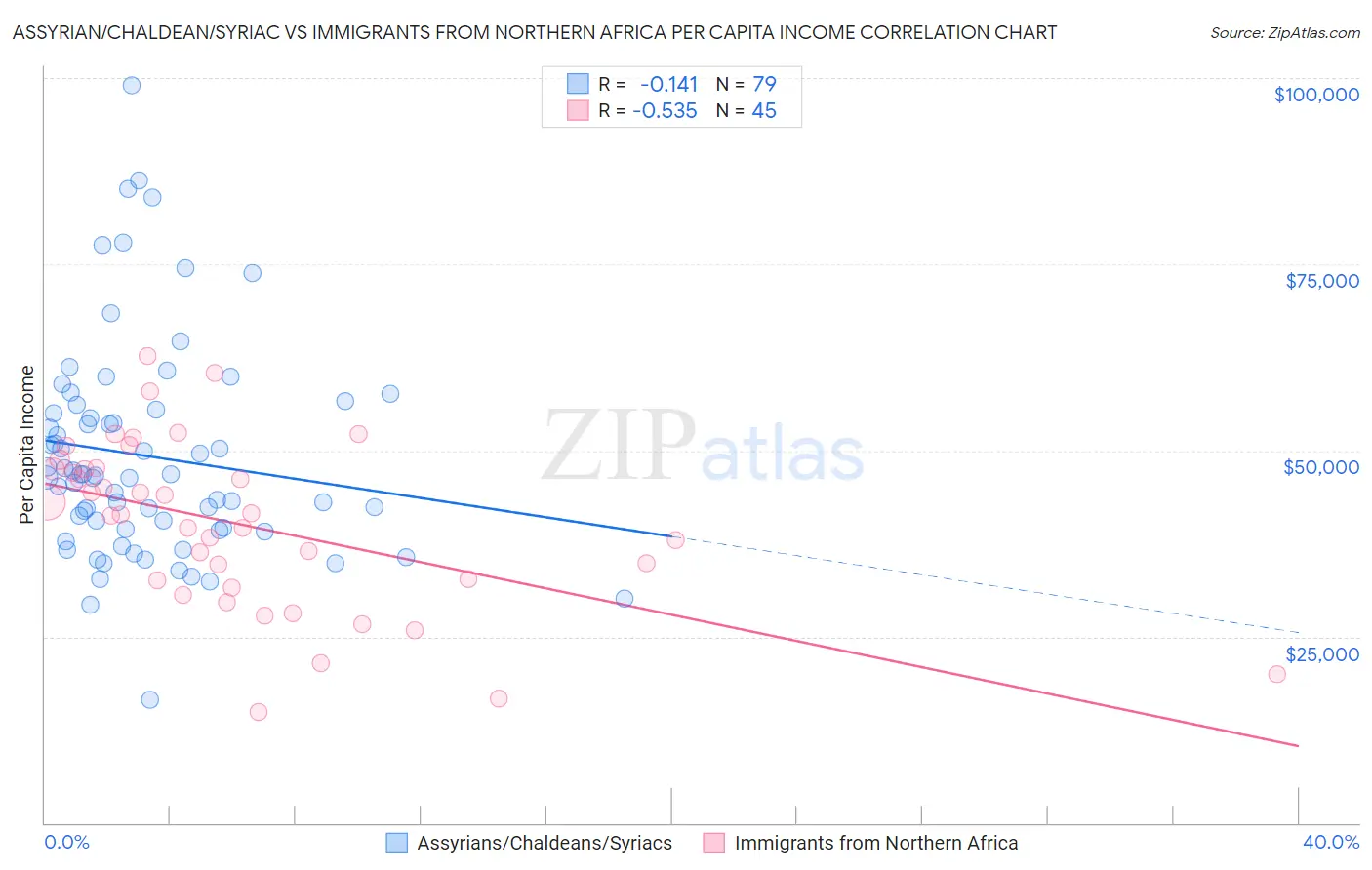 Assyrian/Chaldean/Syriac vs Immigrants from Northern Africa Per Capita Income