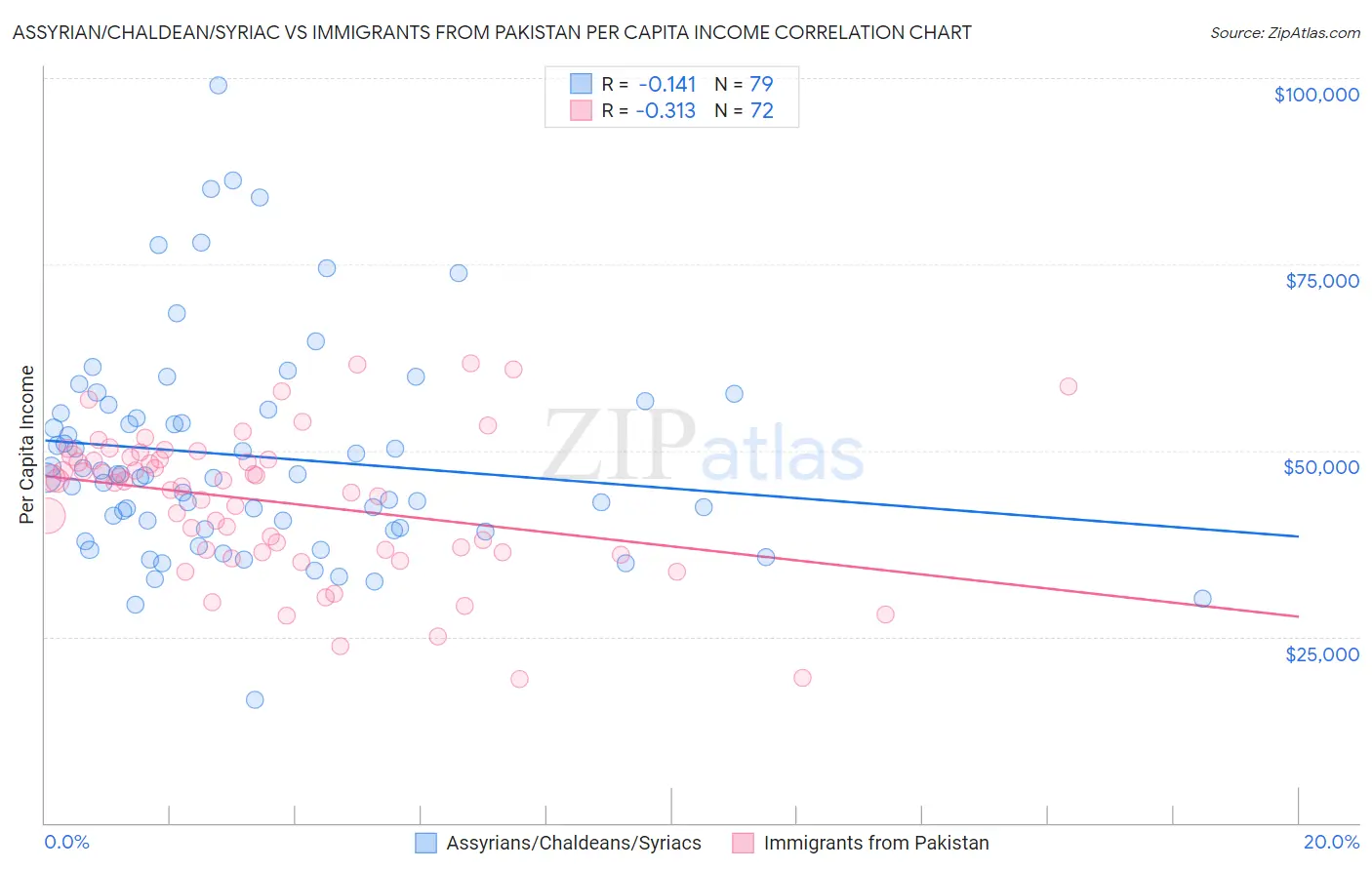 Assyrian/Chaldean/Syriac vs Immigrants from Pakistan Per Capita Income