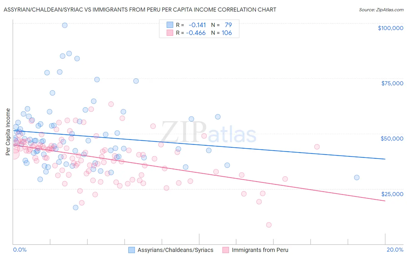 Assyrian/Chaldean/Syriac vs Immigrants from Peru Per Capita Income