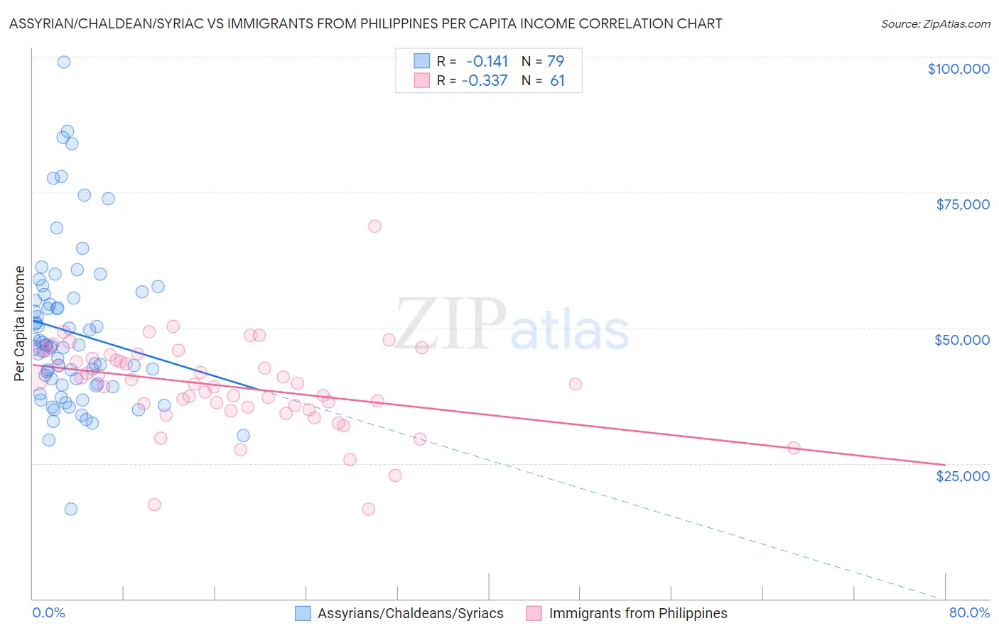 Assyrian/Chaldean/Syriac vs Immigrants from Philippines Per Capita Income