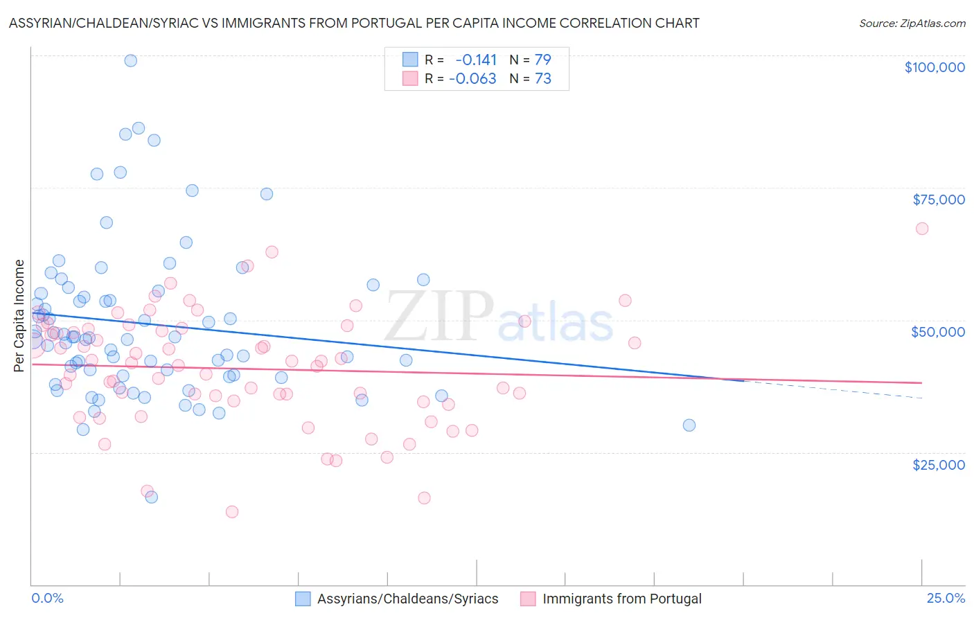 Assyrian/Chaldean/Syriac vs Immigrants from Portugal Per Capita Income