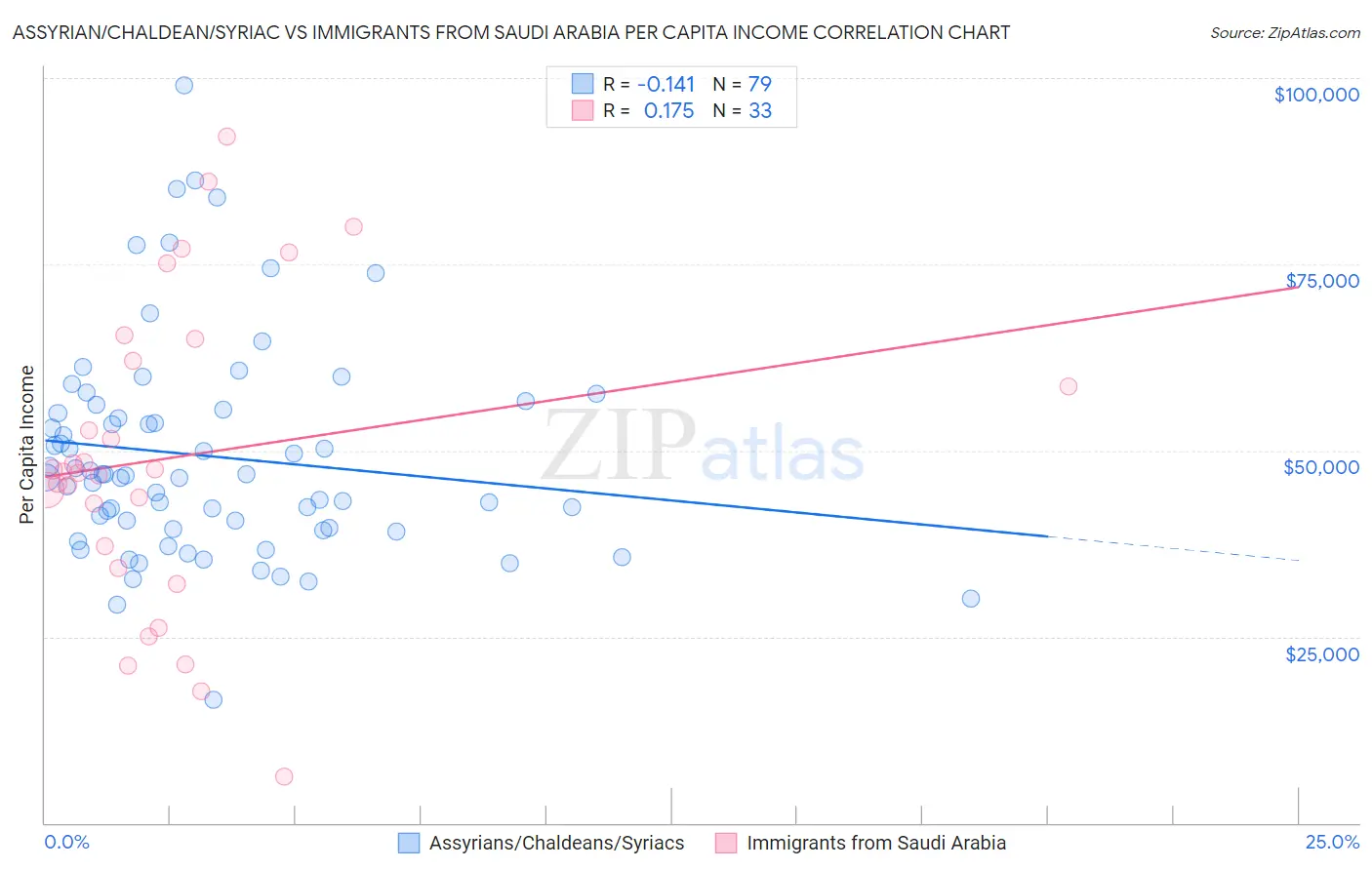 Assyrian/Chaldean/Syriac vs Immigrants from Saudi Arabia Per Capita Income
