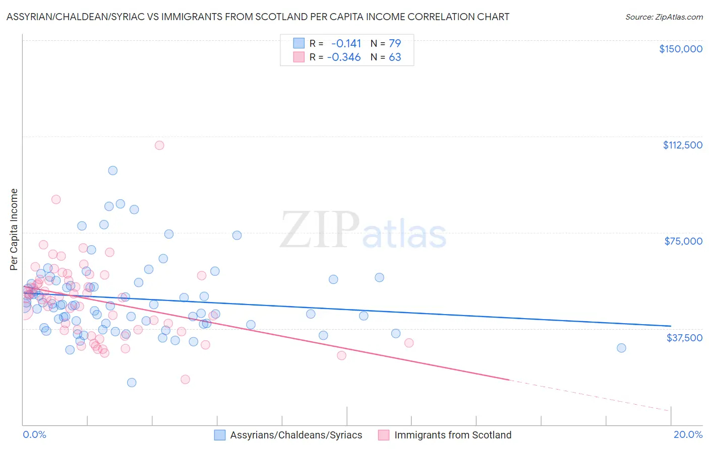 Assyrian/Chaldean/Syriac vs Immigrants from Scotland Per Capita Income