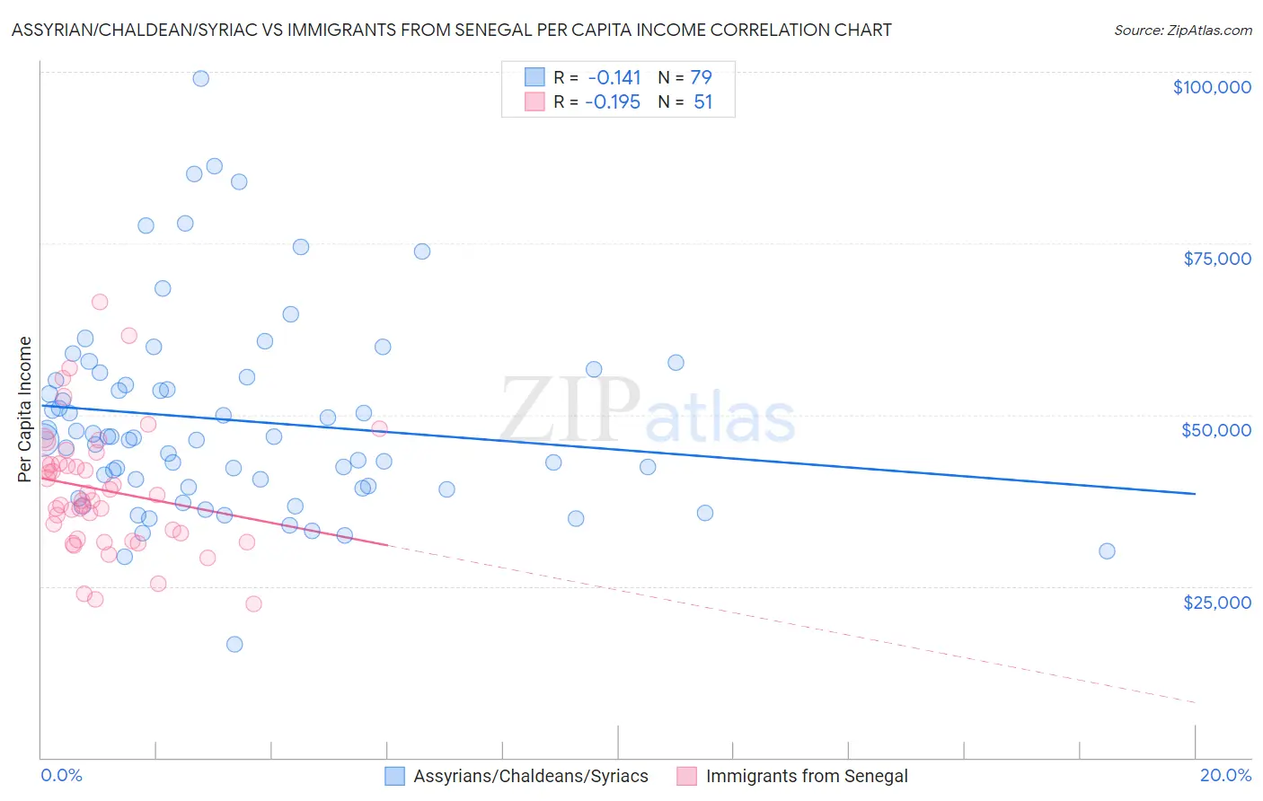 Assyrian/Chaldean/Syriac vs Immigrants from Senegal Per Capita Income