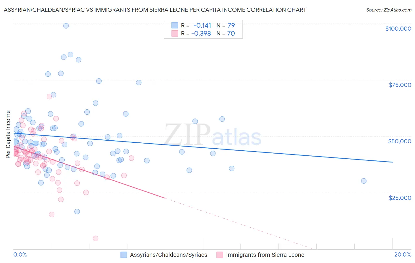 Assyrian/Chaldean/Syriac vs Immigrants from Sierra Leone Per Capita Income