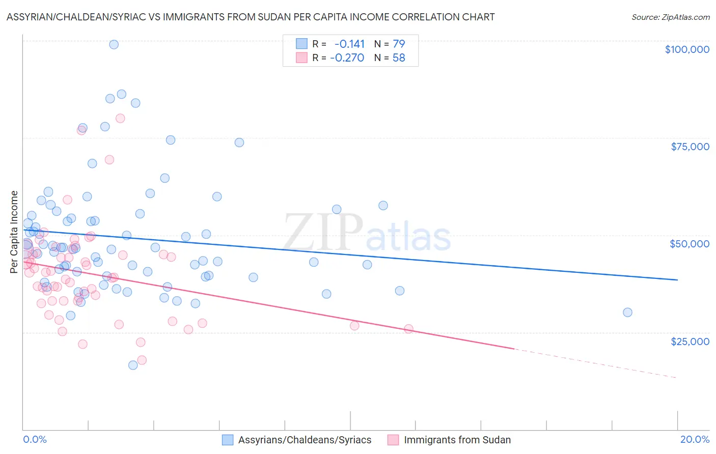 Assyrian/Chaldean/Syriac vs Immigrants from Sudan Per Capita Income