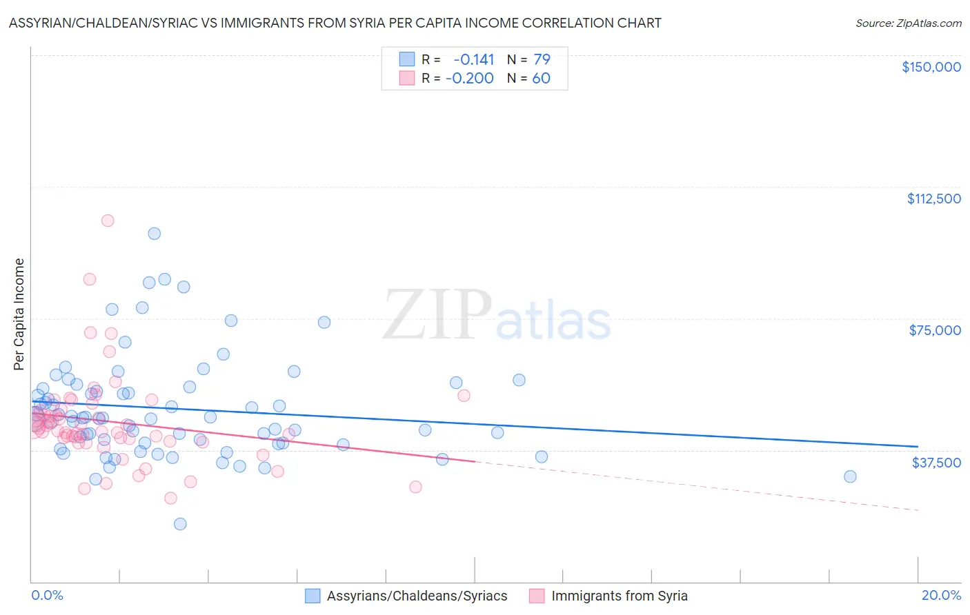 Assyrian/Chaldean/Syriac vs Immigrants from Syria Per Capita Income