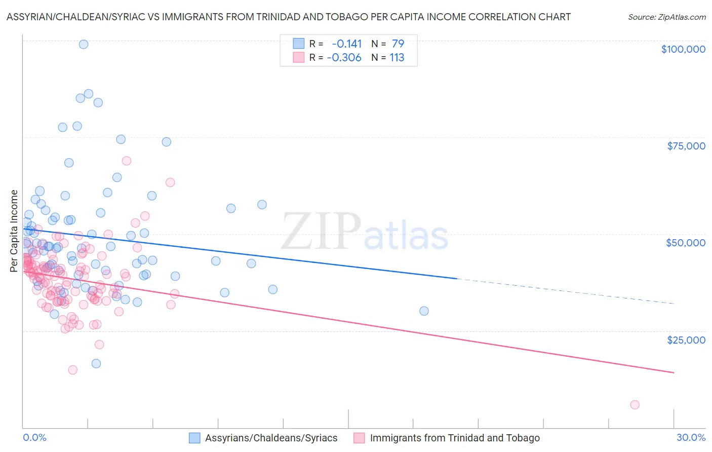 Assyrian/Chaldean/Syriac vs Immigrants from Trinidad and Tobago Per Capita Income