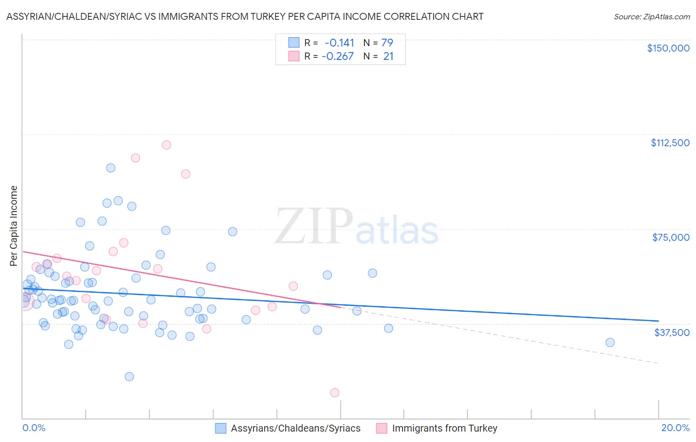 Assyrian/Chaldean/Syriac vs Immigrants from Turkey Per Capita Income