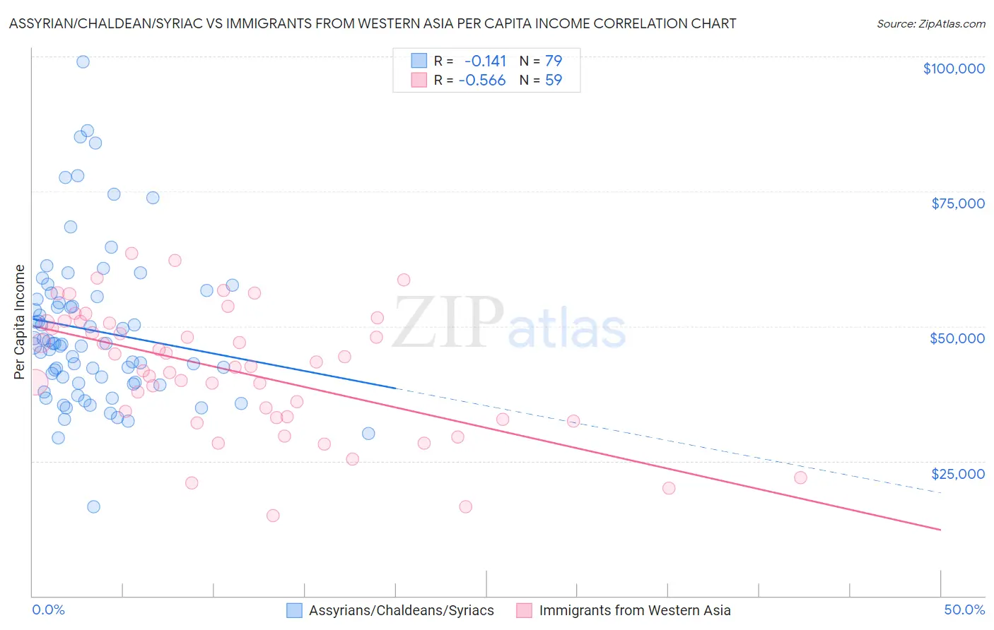 Assyrian/Chaldean/Syriac vs Immigrants from Western Asia Per Capita Income