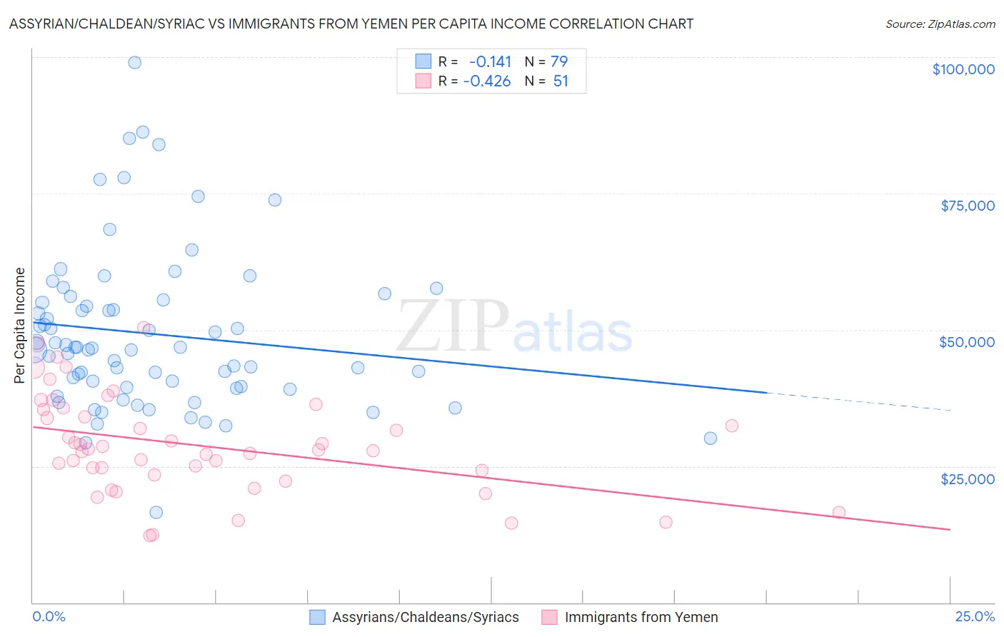 Assyrian/Chaldean/Syriac vs Immigrants from Yemen Per Capita Income