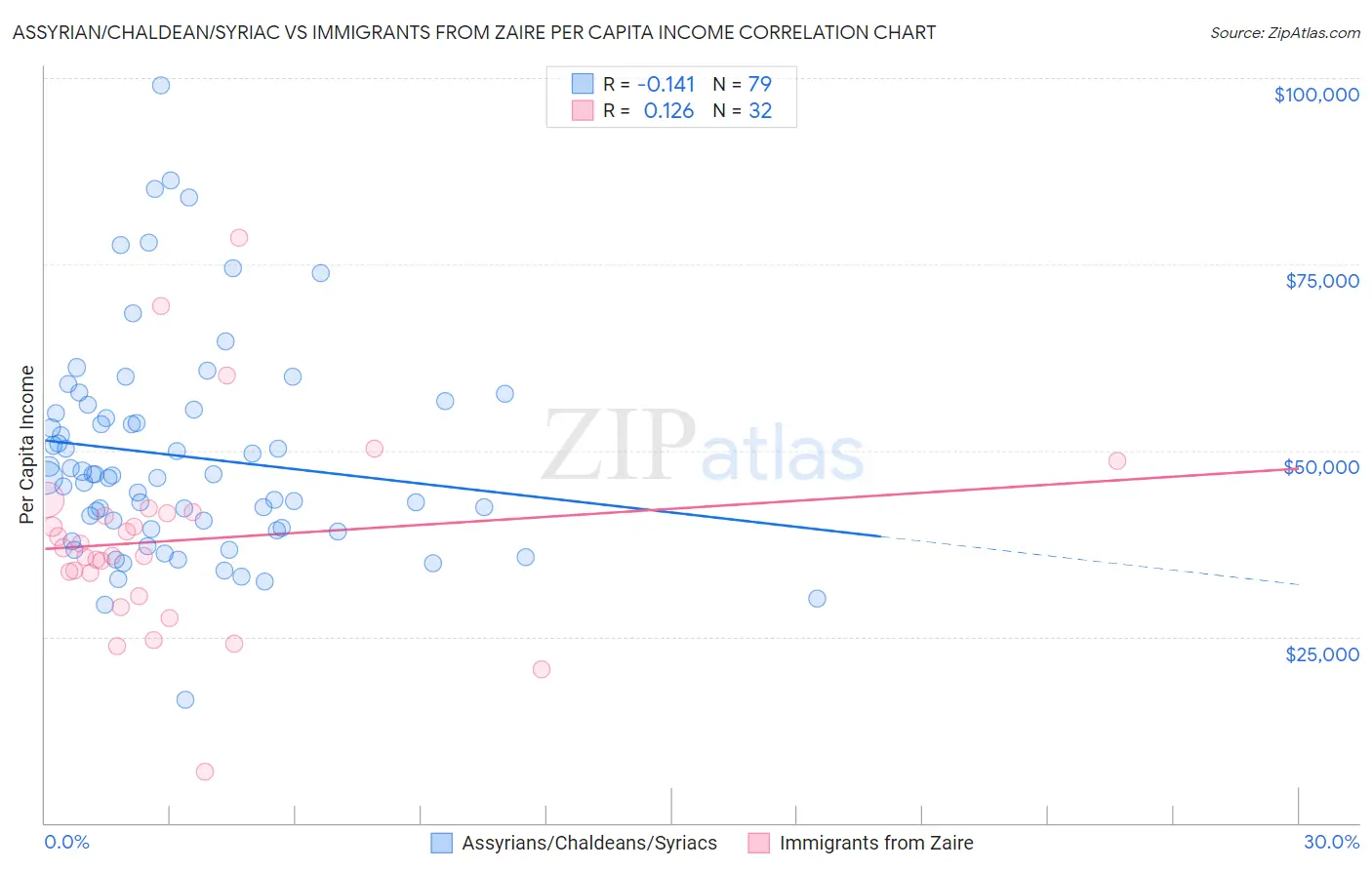 Assyrian/Chaldean/Syriac vs Immigrants from Zaire Per Capita Income