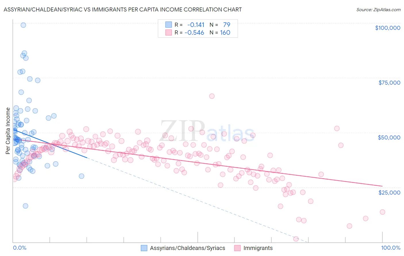 Assyrian/Chaldean/Syriac vs Immigrants Per Capita Income