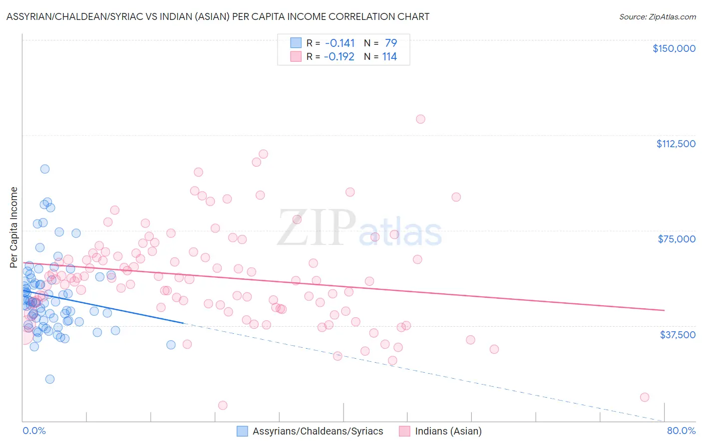 Assyrian/Chaldean/Syriac vs Indian (Asian) Per Capita Income