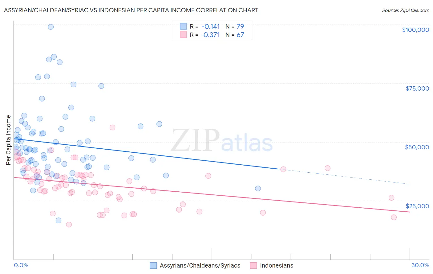 Assyrian/Chaldean/Syriac vs Indonesian Per Capita Income