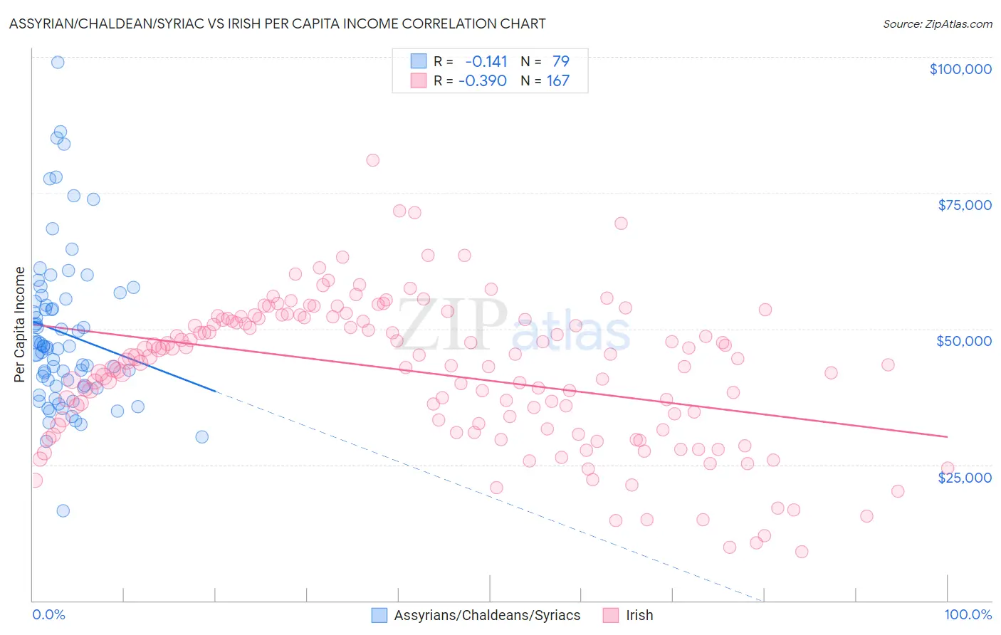 Assyrian/Chaldean/Syriac vs Irish Per Capita Income