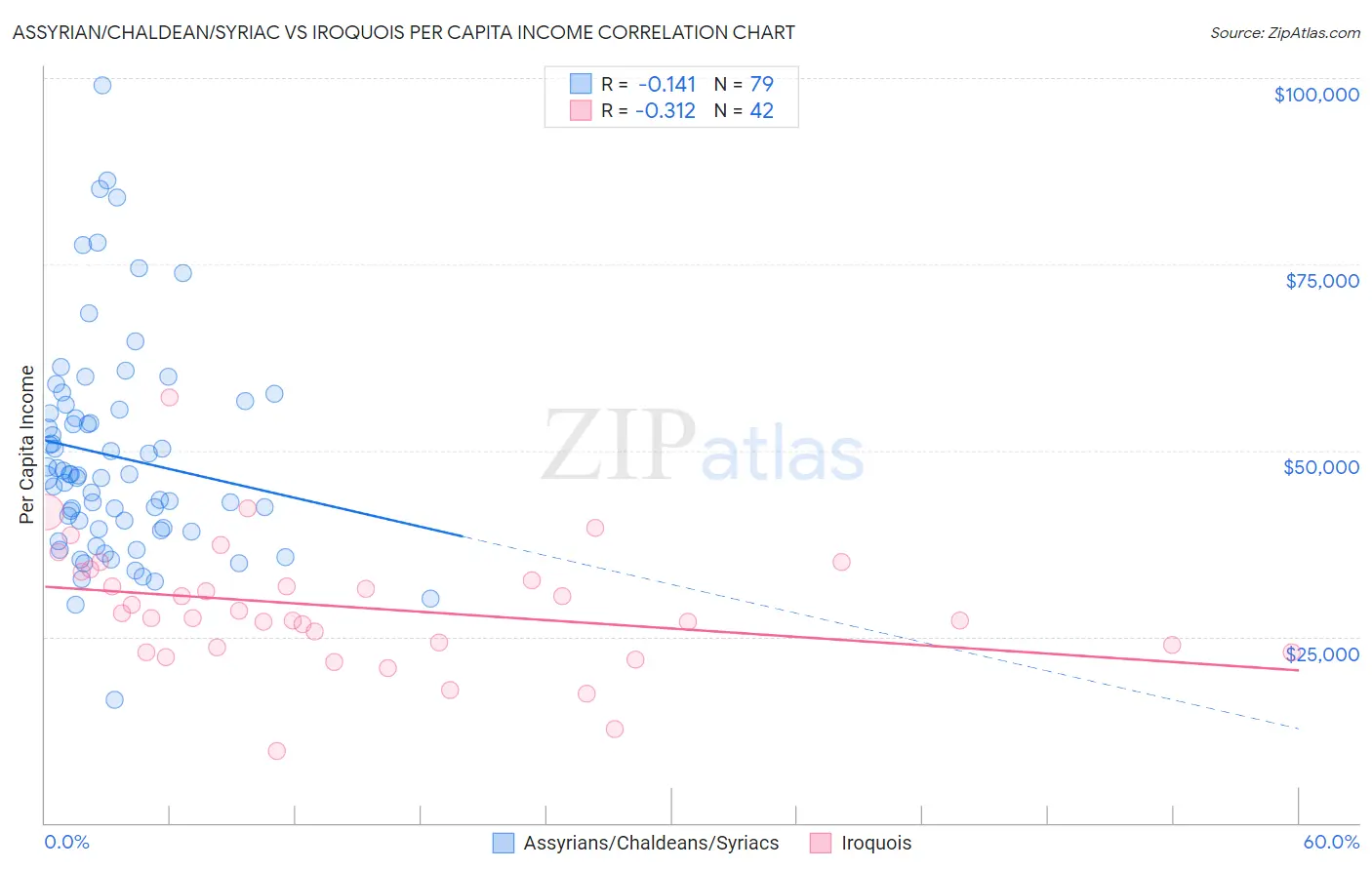 Assyrian/Chaldean/Syriac vs Iroquois Per Capita Income