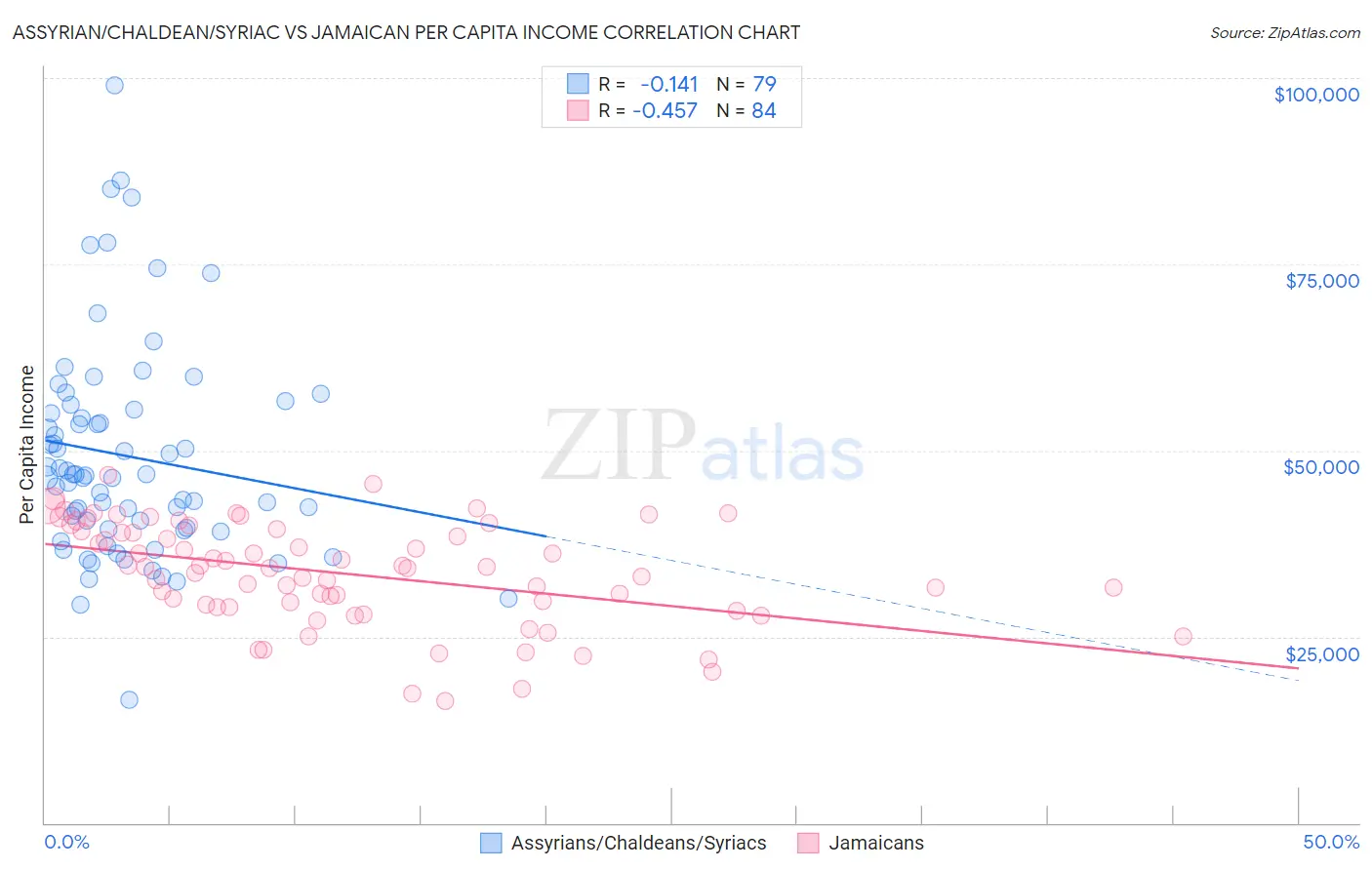 Assyrian/Chaldean/Syriac vs Jamaican Per Capita Income