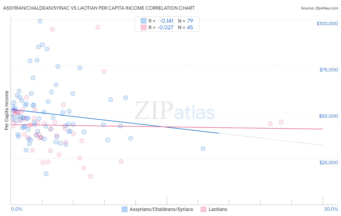 Assyrian/Chaldean/Syriac vs Laotian Per Capita Income