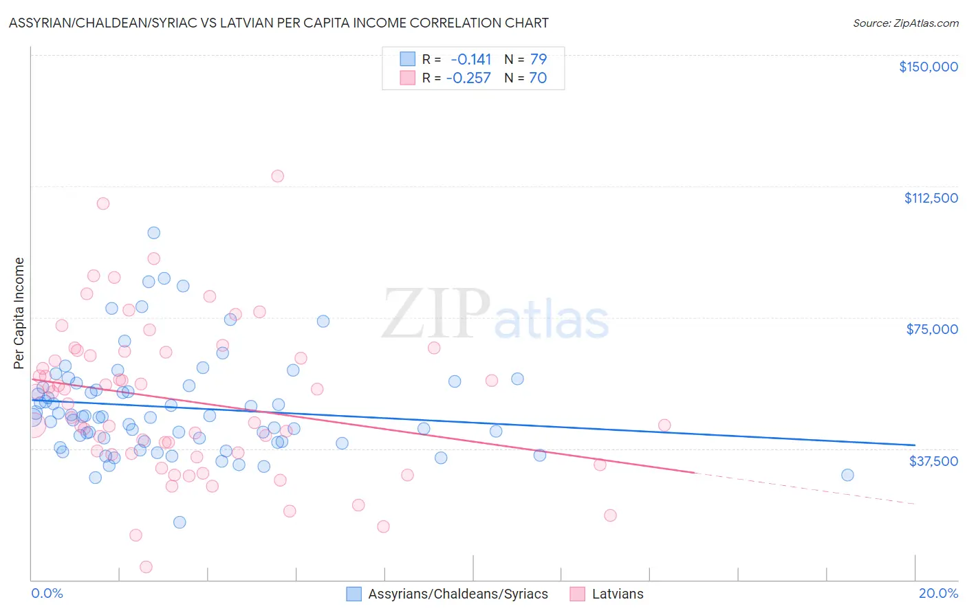 Assyrian/Chaldean/Syriac vs Latvian Per Capita Income