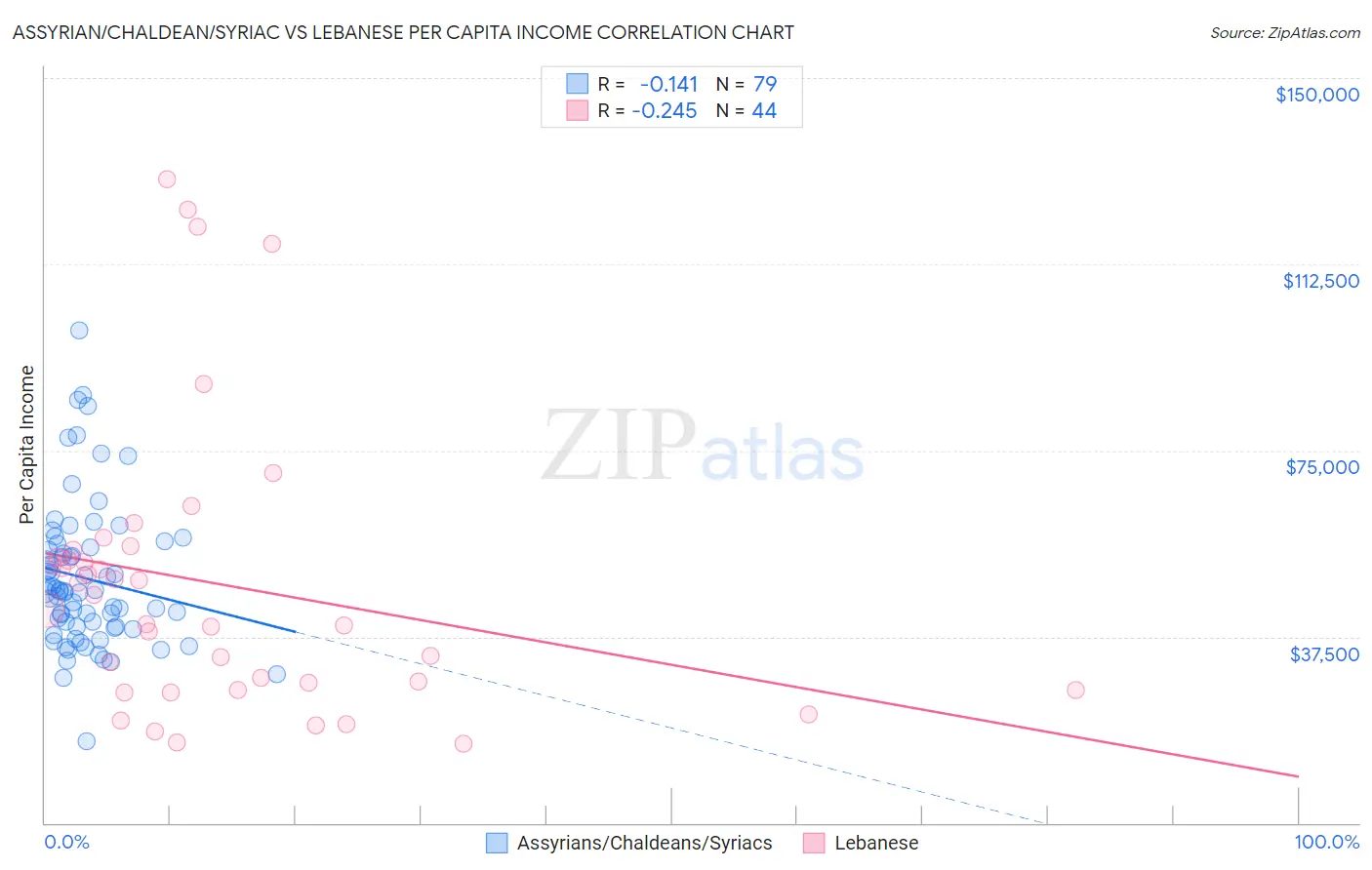 Assyrian/Chaldean/Syriac vs Lebanese Per Capita Income