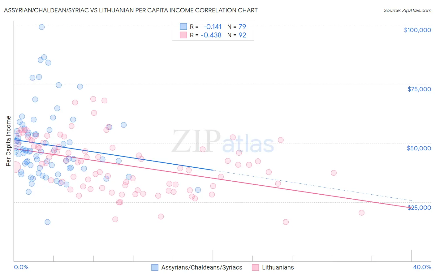 Assyrian/Chaldean/Syriac vs Lithuanian Per Capita Income