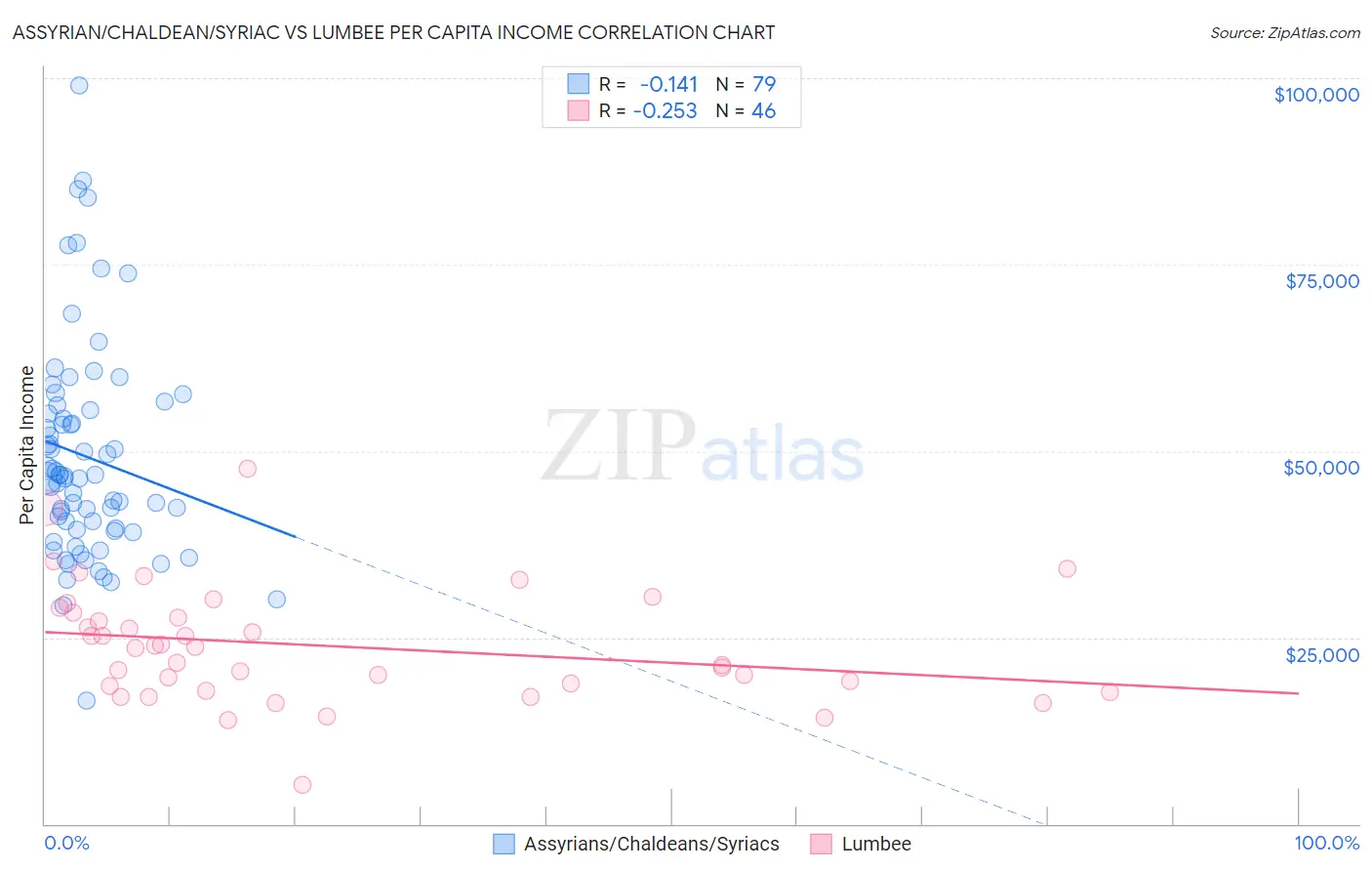 Assyrian/Chaldean/Syriac vs Lumbee Per Capita Income