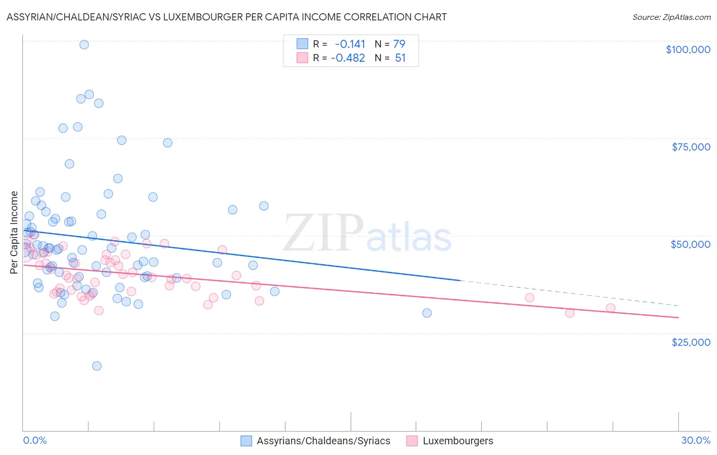 Assyrian/Chaldean/Syriac vs Luxembourger Per Capita Income
