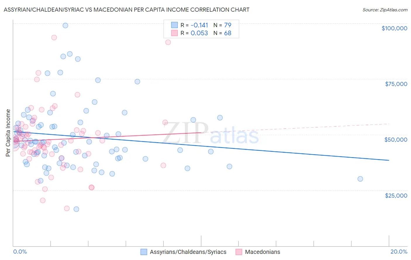 Assyrian/Chaldean/Syriac vs Macedonian Per Capita Income