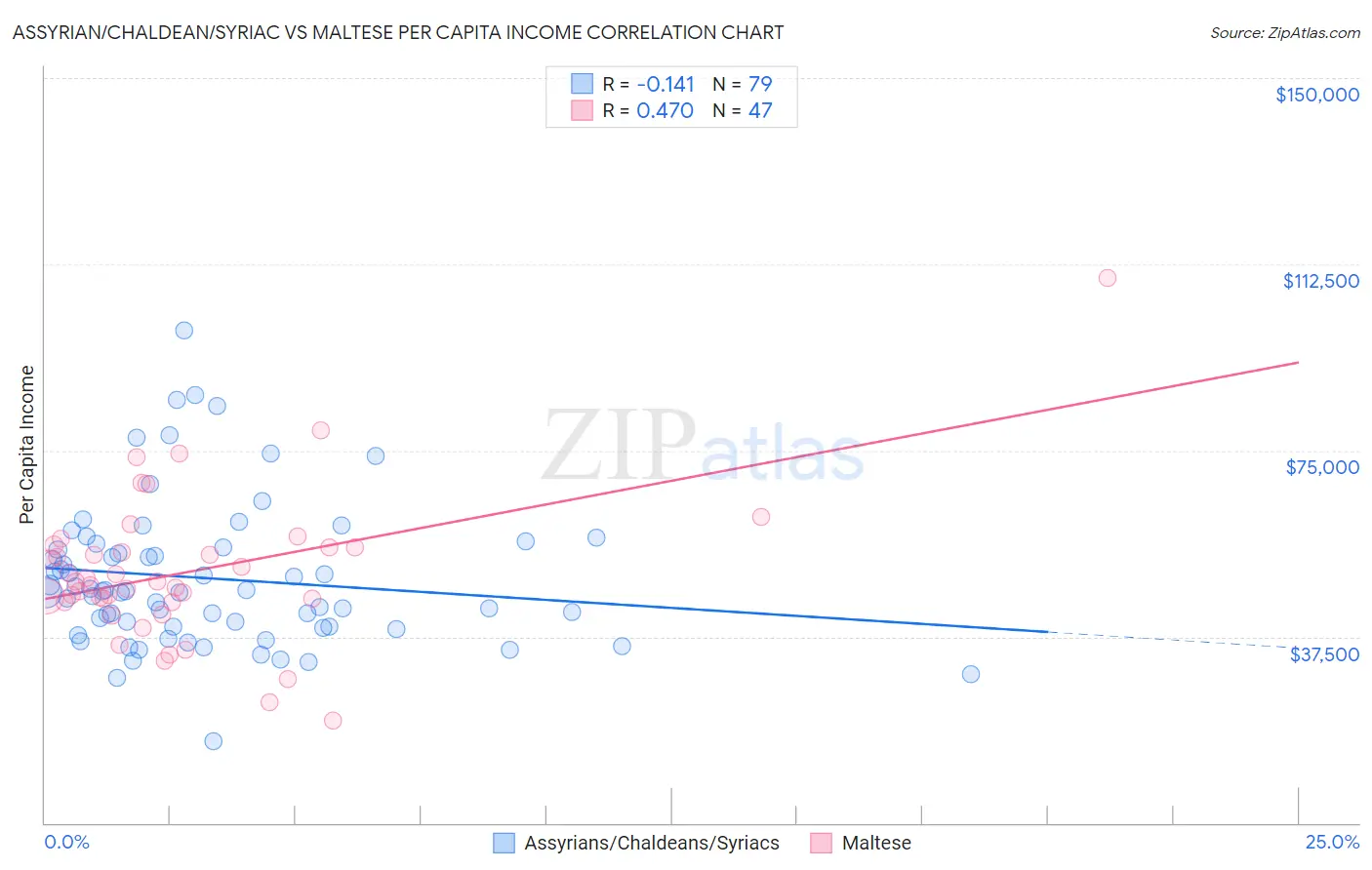 Assyrian/Chaldean/Syriac vs Maltese Per Capita Income