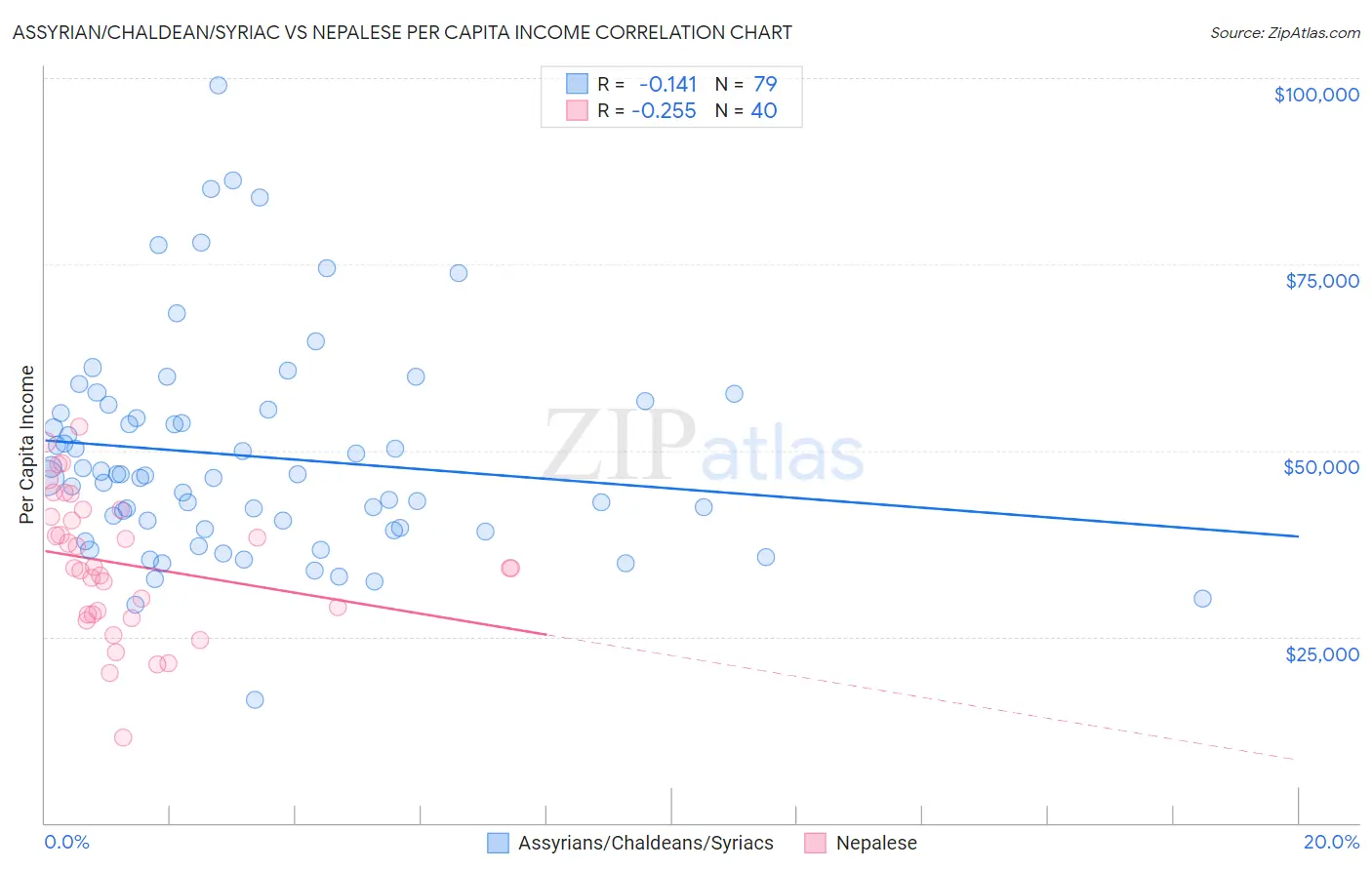 Assyrian/Chaldean/Syriac vs Nepalese Per Capita Income