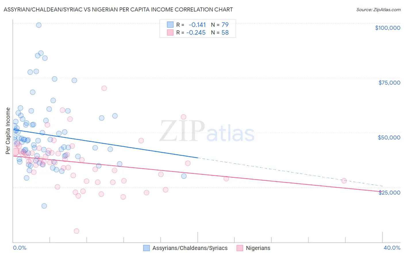 Assyrian/Chaldean/Syriac vs Nigerian Per Capita Income