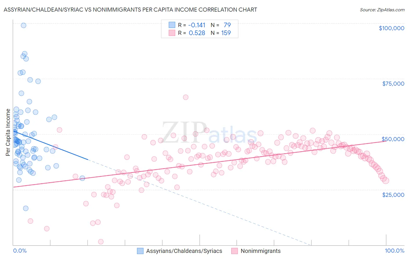 Assyrian/Chaldean/Syriac vs Nonimmigrants Per Capita Income