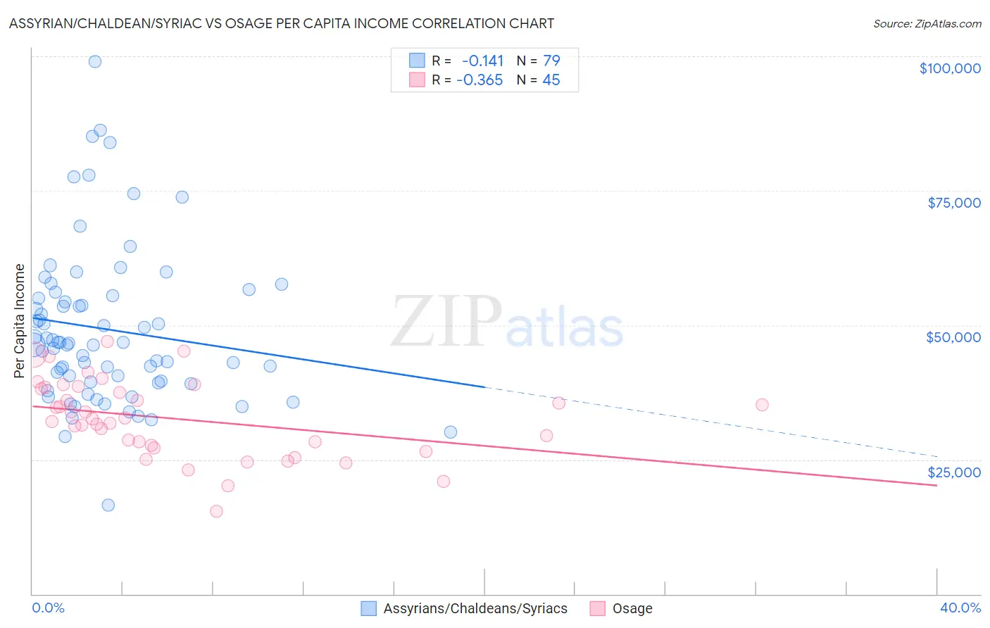 Assyrian/Chaldean/Syriac vs Osage Per Capita Income