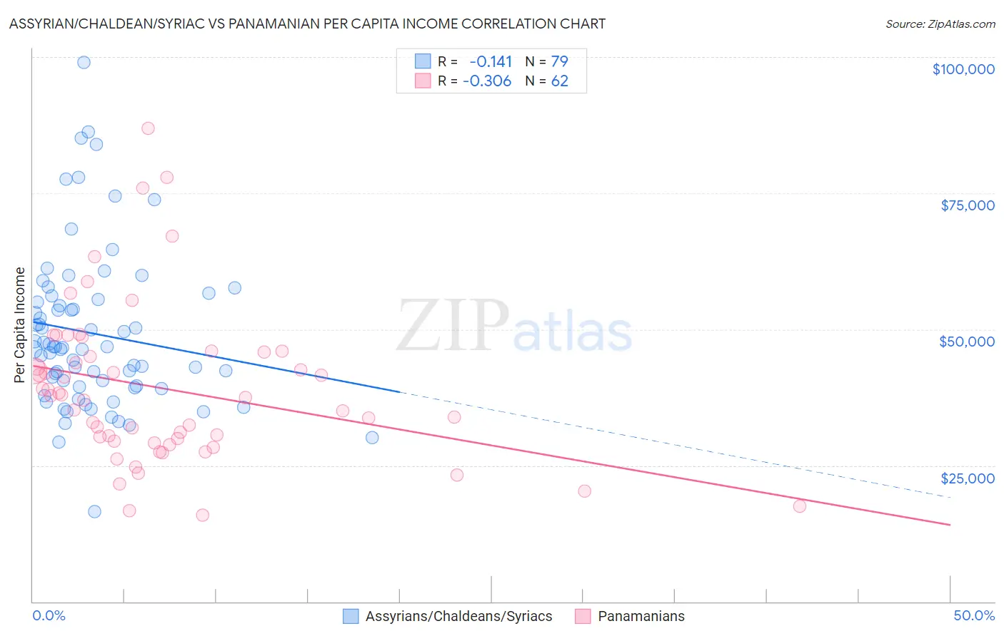 Assyrian/Chaldean/Syriac vs Panamanian Per Capita Income