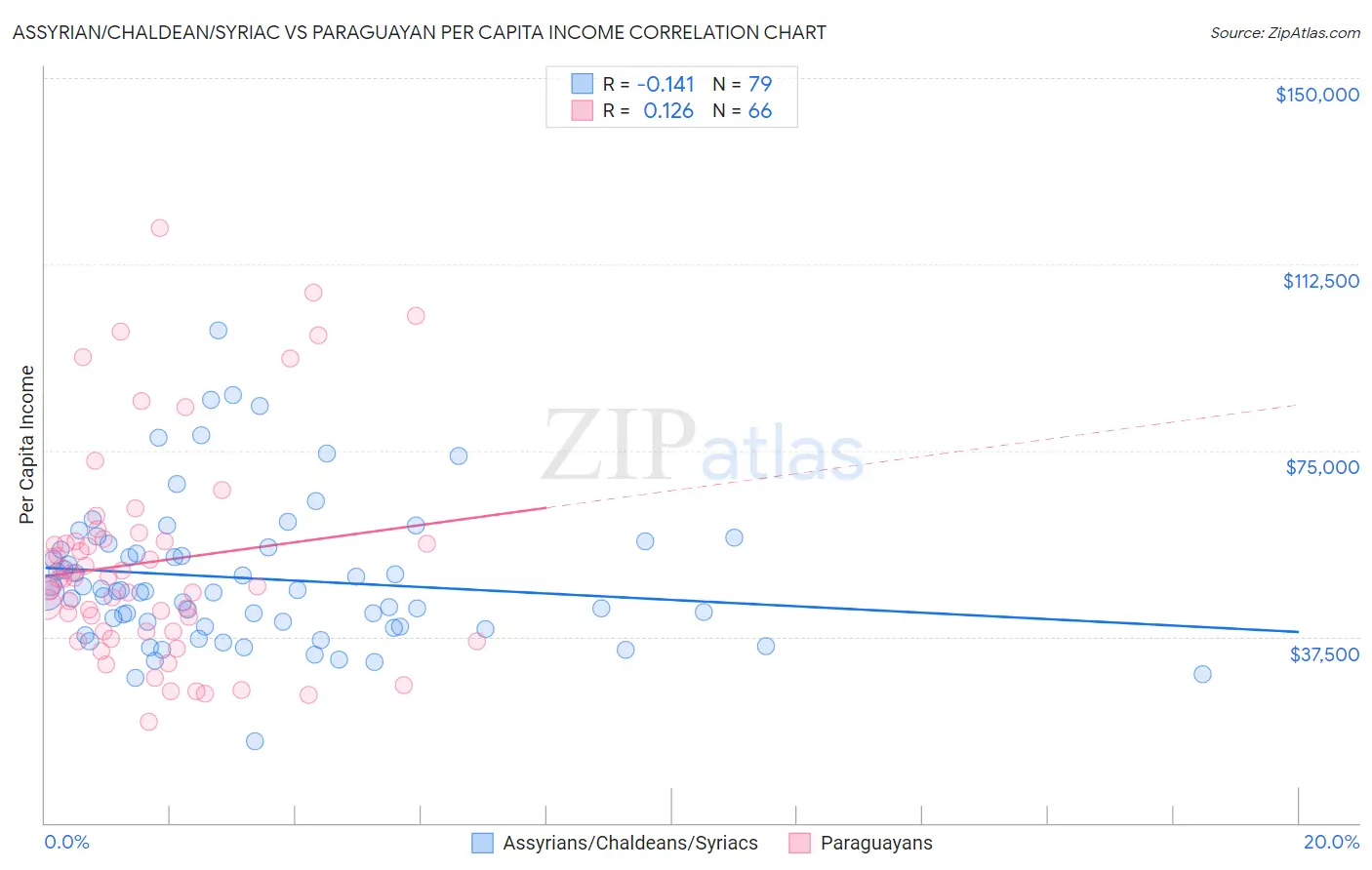 Assyrian/Chaldean/Syriac vs Paraguayan Per Capita Income