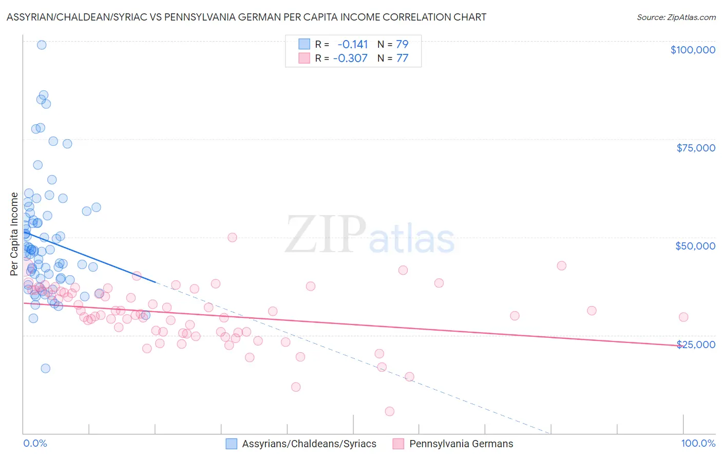 Assyrian/Chaldean/Syriac vs Pennsylvania German Per Capita Income