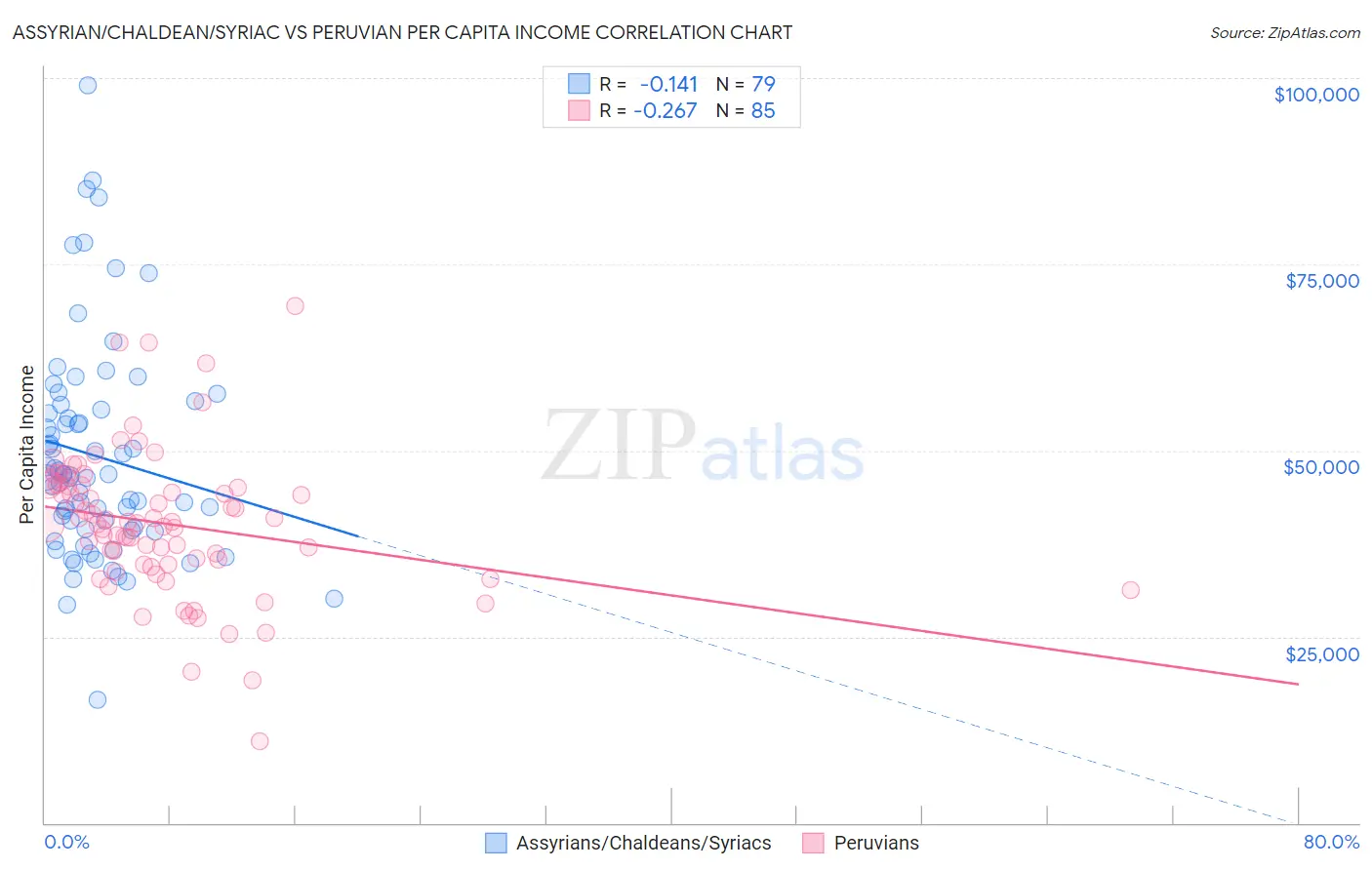 Assyrian/Chaldean/Syriac vs Peruvian Per Capita Income
