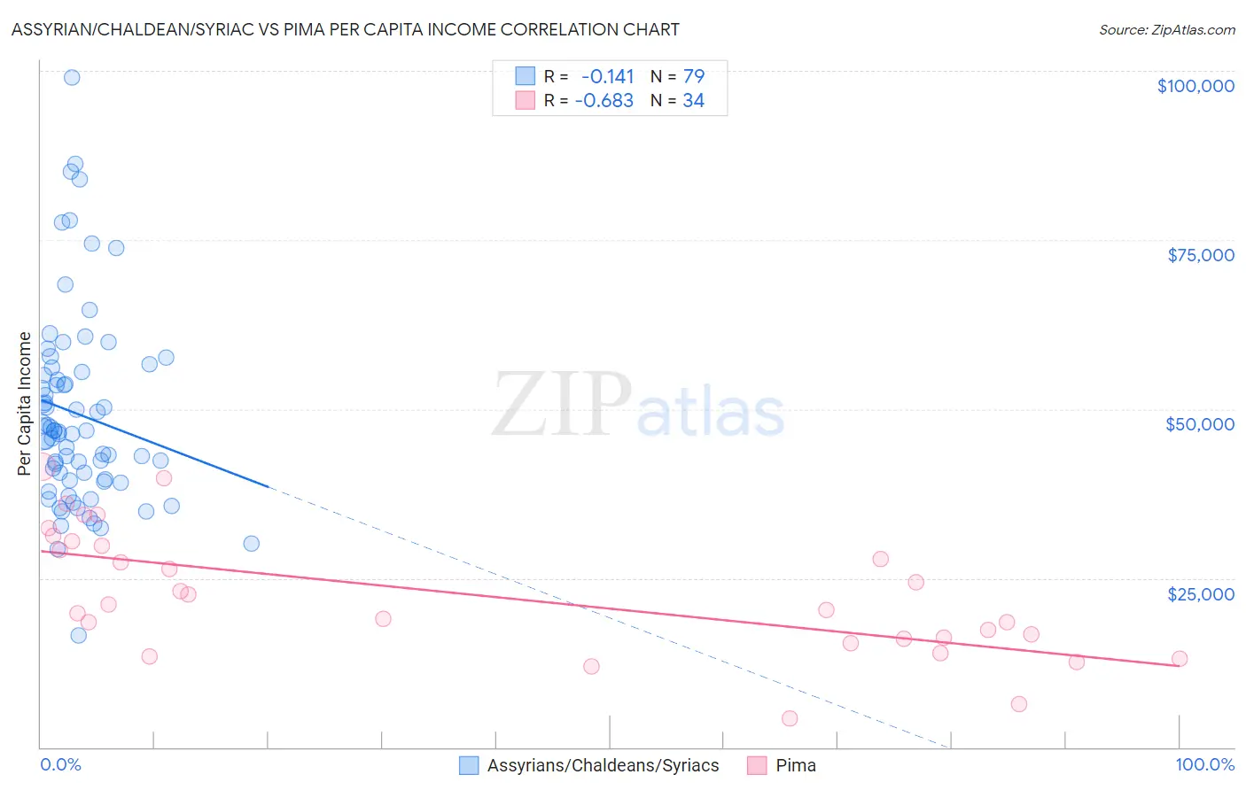 Assyrian/Chaldean/Syriac vs Pima Per Capita Income