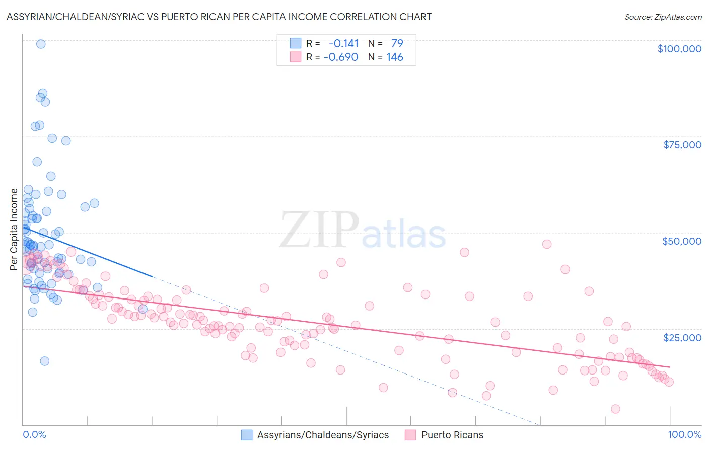 Assyrian/Chaldean/Syriac vs Puerto Rican Per Capita Income