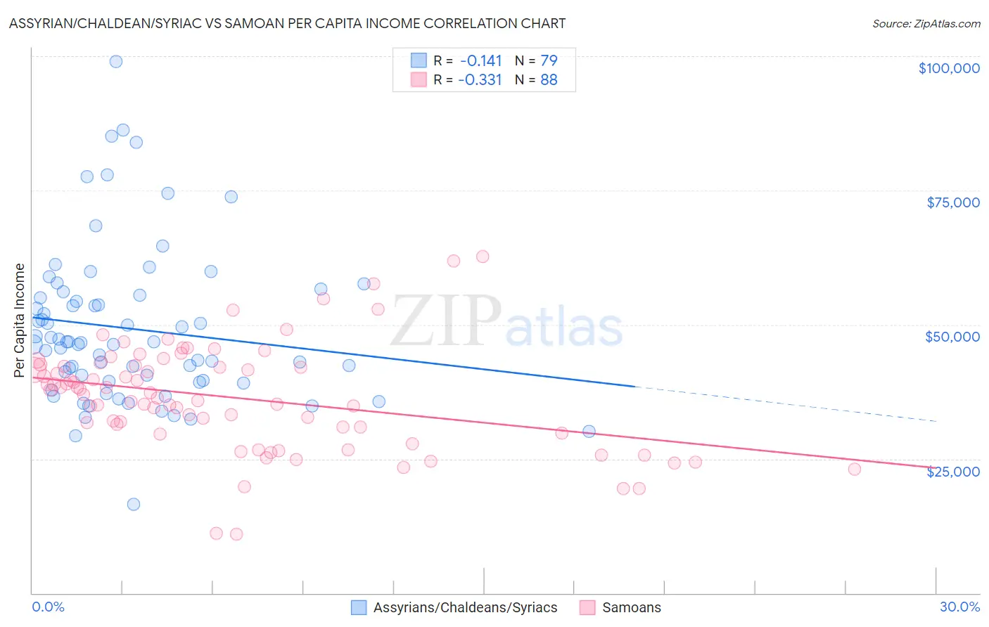 Assyrian/Chaldean/Syriac vs Samoan Per Capita Income