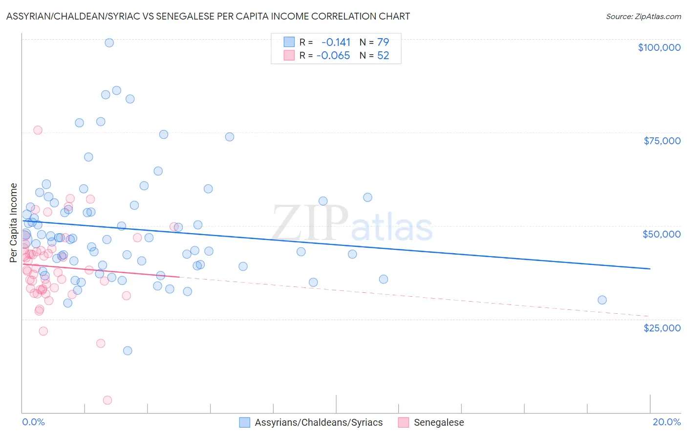 Assyrian/Chaldean/Syriac vs Senegalese Per Capita Income